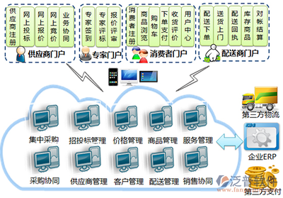 浪潮ERP電子商務(wù)解決方案 企業(yè)軟件的未來(lái)之路
